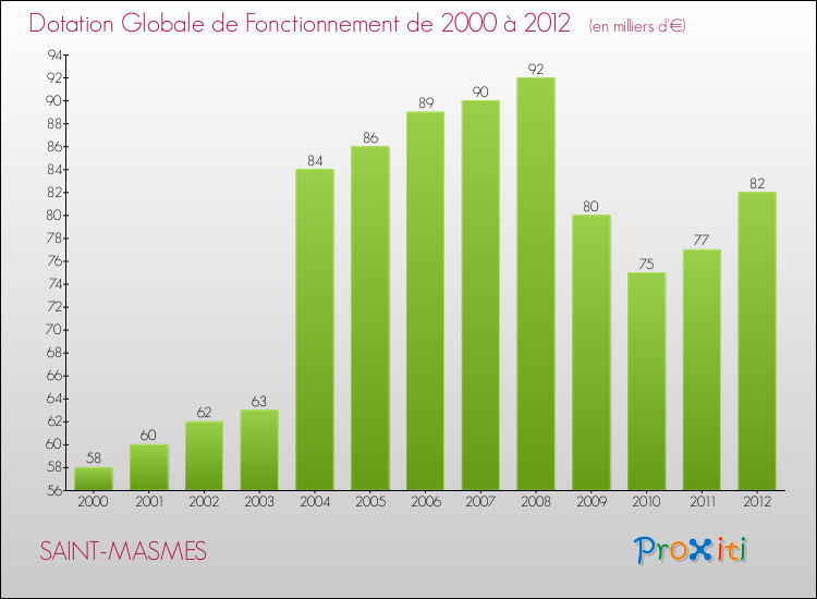 Evolution du montant de la Dotation Globale de Fonctionnement pour la commune de SAINT-MASMES de 2000 à 2012 Evolution du montant de la Dotation Globale de Fonctionnement pour SAINT-MASMES de 2000 à 2012