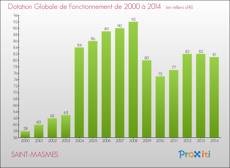 Evolution du montant de la Dotation Globale de Fonctionnement pour la commune de SAINT-MASMES de 2000 à 2014 Evolution du montant de la Dotation Globale de Fonctionnement pour SAINT-MASMES de 2000 à 2014