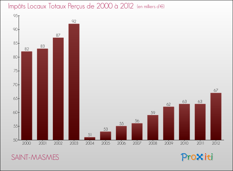 Evolution des Impôts Locaux pour la commune de SAINT-MASMES de 2000 à 2012 Evolution des Impôts Locaux pour SAINT-MASMES de 2000 à 2012