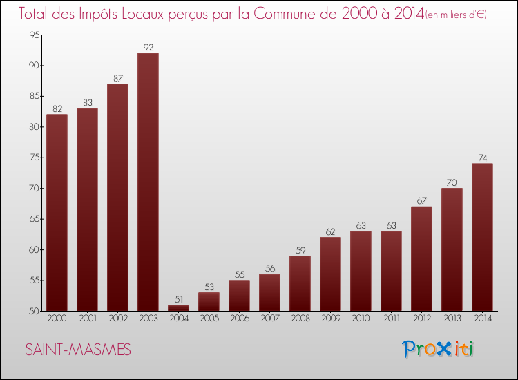 Evolution des Impôts Locaux pour la commune de SAINT-MASMES de 2000 à 2014 Evolution des Impôts Locaux pour SAINT-MASMES de 2000 à 2014