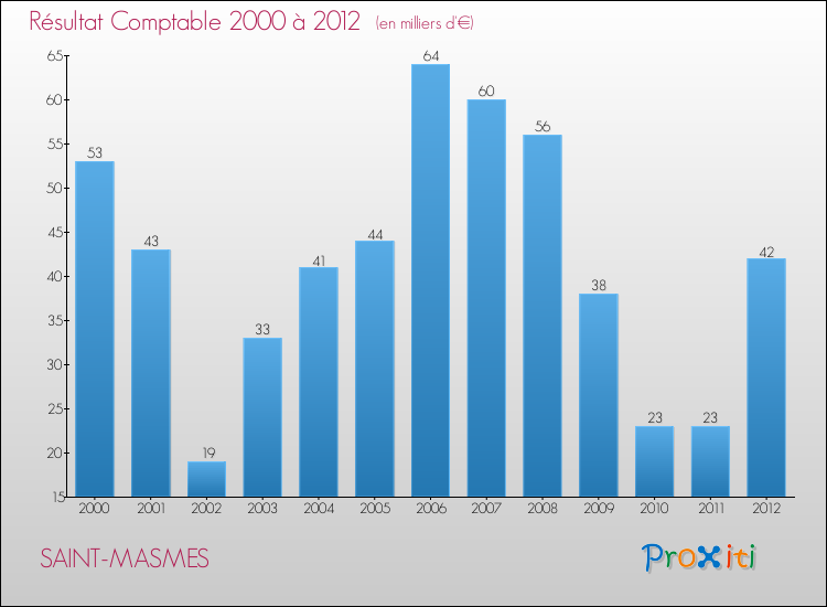Evolution du résultat comptable pour la commune de SAINT-MASMES de 2000 à 2012 Evolution du résultat comptable pour SAINT-MASMES de 2000 à 2012