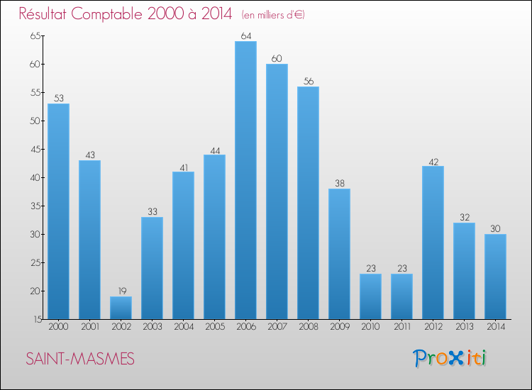 Evolution du résultat comptable pour la commune de SAINT-MASMES de 2000 à 2014 Evolution du résultat comptable pour SAINT-MASMES de 2000 à 2014