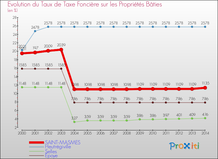 Evolution du taux de la taxe foncière sur le bati pour SAINT-MASMES et les communes proches de 2000 à 2014 Comparaison des taux de taxe foncière sur le bati pour SAINT-MASMES et les communes voisines de 2000 à 2014
