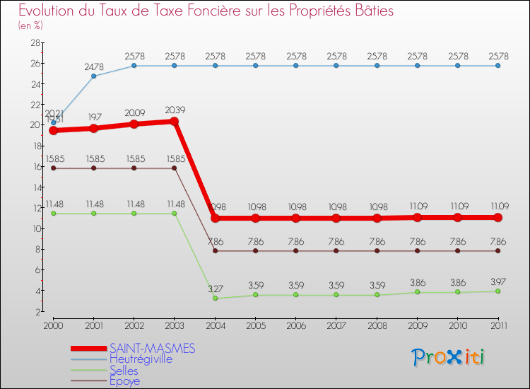Evolution du taux de la taxe foncière sur le bati pour SAINT-MASMES et les communes proches Comparaison des taux de taxe foncière sur le bati pour SAINT-MASMES et les communes voisines