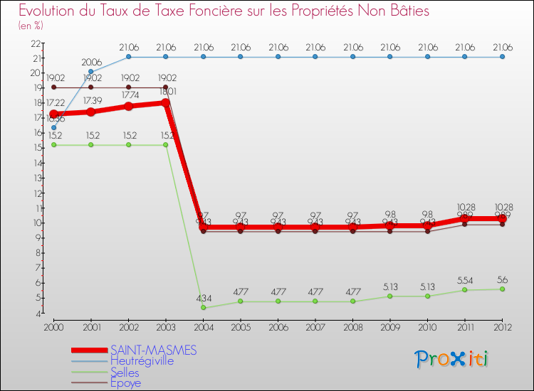 Evolution du taux de la taxe foncière sur les immeubles et terrains non batis pour SAINT-MASMES et les communes proches de 2000 à 2012 Comparaison des taux de la taxe foncière sur les immeubles et terrains non batis pour SAINT-MASMES et les communes voisines de 2000 à 2012