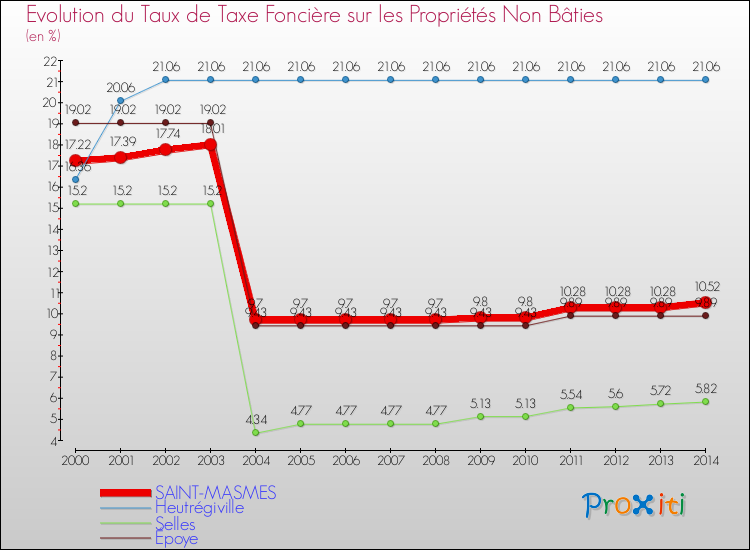 Evolution du taux de la taxe foncière sur les immeubles et terrains non batis pour SAINT-MASMES et les communes proches de 2000 à 2014 Comparaison des taux de la taxe foncière sur les immeubles et terrains non batis pour SAINT-MASMES et les communes voisines de 2000 à 2014
