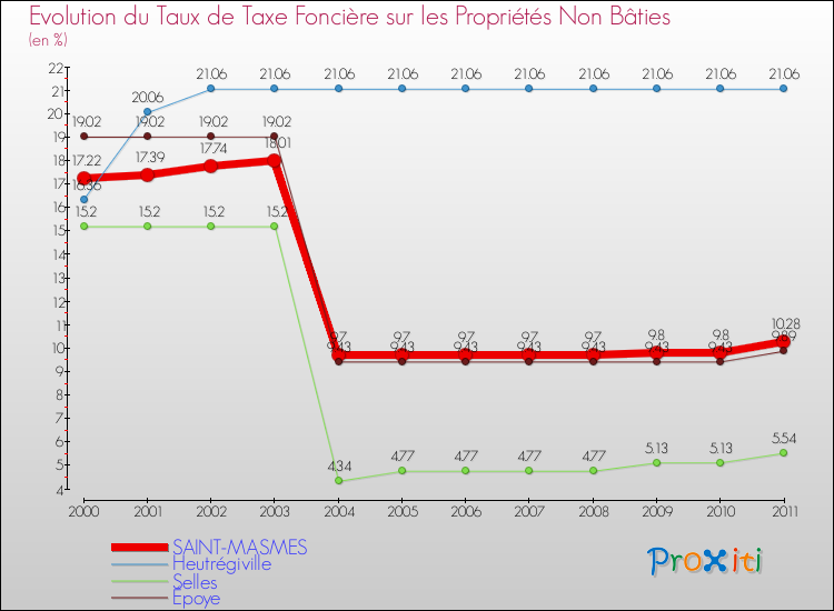 Evolution du taux de la taxe foncière sur les immeubles et terrains non batis pour SAINT-MASMES et les communes proches Comparaison des taux de la taxe foncière sur les immeubles et terrains non batis pour SAINT-MASMES et les communes voisines