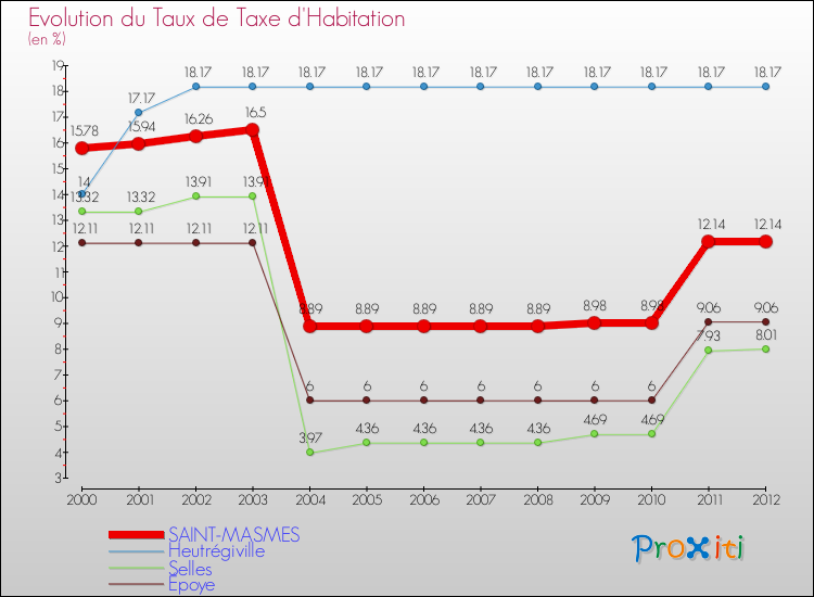 Evolution du taux de la taxe d'habitation pour SAINT-MASMES et les communes proches Comparaison des taux de la taxe d'habitation pour SAINT-MASMES et les communes voisines