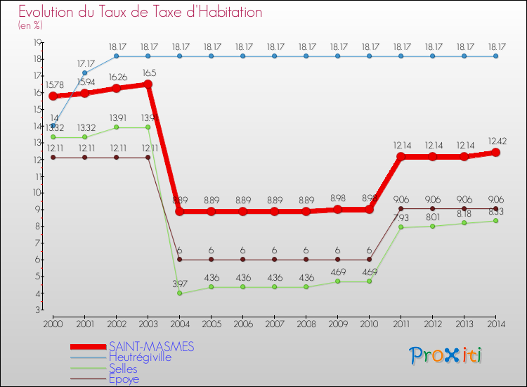 Evolution du taux de la taxe d'habitation pour SAINT-MASMES et les communes proches de 2000 à 2014 Comparaison des taux de la taxe d'habitation pour SAINT-MASMES et les communes voisines de 2000 à 2014
