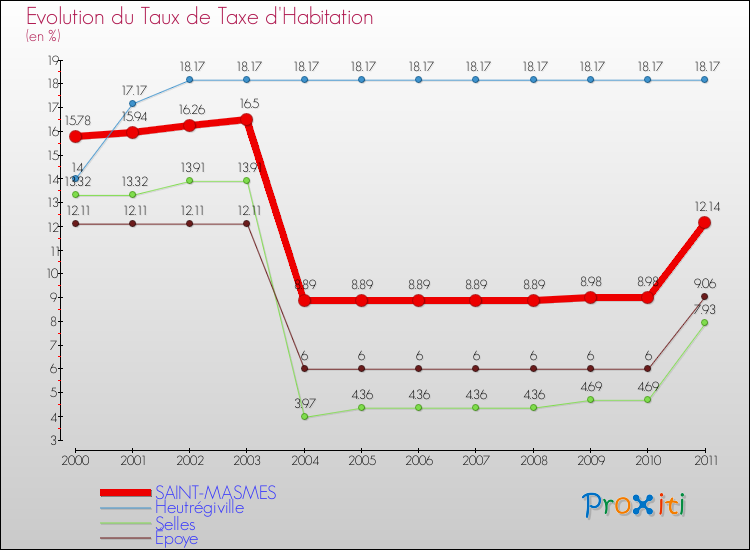 Evolution du taux de la taxe d'habitation pour SAINT-MASMES et les communes proches Comparaison des taux de la taxe d'habitation pour SAINT-MASMES et les communes voisines
