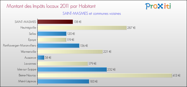 Montant des impôts locaux par Habitant pour SAINT-MASMES et les communes proches Comparaison des impôts locaux par habitant pour SAINT-MASMES et les communes voisines