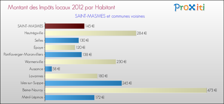 Montant des impôts locaux par Habitant pour SAINT-MASMES et les communes proches Comparaison des impôts locaux par habitant pour SAINT-MASMES et les communes voisines