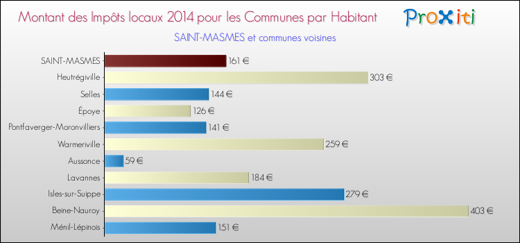 Montant des impôts locaux par Habitant pour SAINT-MASMES et les communes proches en 2014 Comparaison des impôts locaux par habitant pour SAINT-MASMES et les communes voisines en 2014