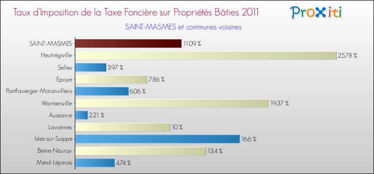 Taux d'imposition de la taxe foncière sur le bati 2011 pour SAINT-MASMES et les communes proches Comparaison des taux d'imposition de la taxe foncière sur le bati 2011 pour SAINT-MASMES et les communes voisines