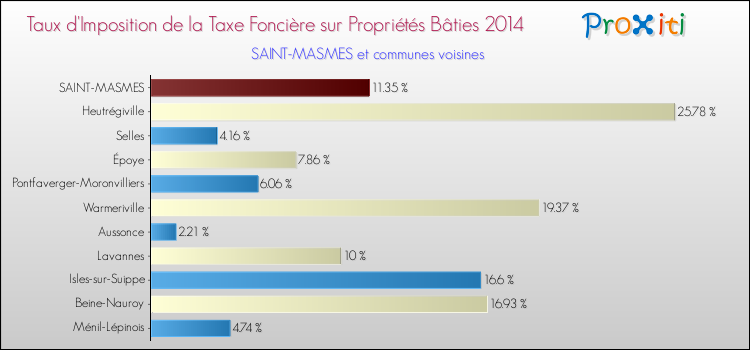 Taux d'imposition de la taxe foncière sur le bati 2014 pour SAINT-MASMES et les communes proches Comparaison des taux d'imposition de la taxe foncière sur le bati 2014 pour SAINT-MASMES et les communes voisines