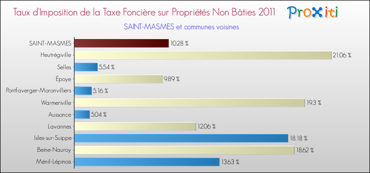 Taux d'imposition de la taxe foncière sur les immeubles et terrains non batis 2011 pour SAINT-MASMES et les communes proches Comparaison des taux d'imposition de la taxe foncière sur les immeubles et terrains non batis 2011 pour SAINT-MASMES et les communes voisines