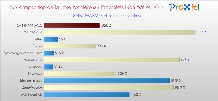 Taux d'imposition de la taxe foncière sur les immeubles et terrains non batis 2012 pour SAINT-MASMES et les communes proches Comparaison des taux d'imposition de la taxe foncière sur les immeubles et terrains non batis 2012 pour SAINT-MASMES et les communes voisines