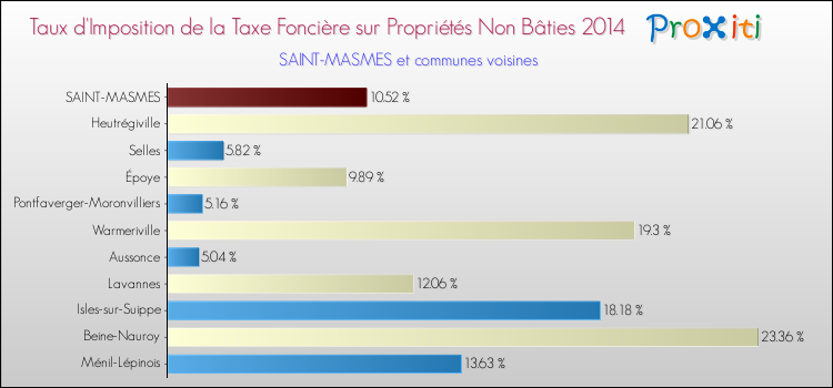 Taux d'imposition de la taxe foncière sur les immeubles et terrains non batis 2014 pour SAINT-MASMES et les communes proches Comparaison des taux d'imposition de la taxe foncière sur les immeubles et terrains non batis 2014 pour SAINT-MASMES et les communes voisines