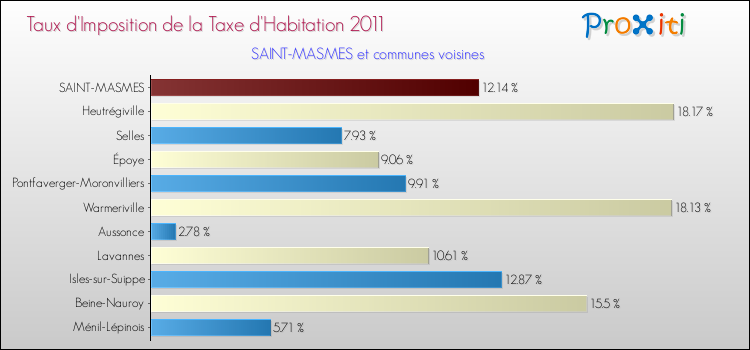 Taux d'imposition de la taxe d'habitation 2011 pour SAINT-MASMES et les communes proches Comparaison des taux d'imposition de la taxe d'habitation 2011 pour SAINT-MASMES et les communes voisines