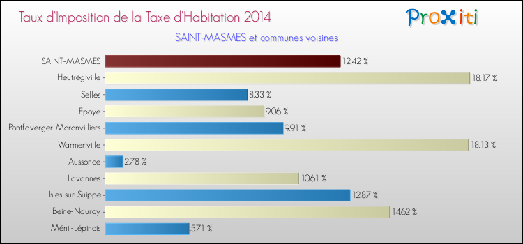 Taux d'imposition de la taxe d'habitation 2014 pour SAINT-MASMES et les communes proches Comparaison des taux d'imposition de la taxe d'habitation 2014 pour SAINT-MASMES et les communes voisines