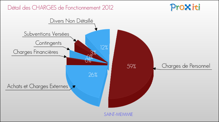 Décomposition des Charges de Fonctionnement 2012 de la commune de SAINT-MEMMIE Charges de Fonctionnement 2012 pour la commune de SAINT-MEMMIE