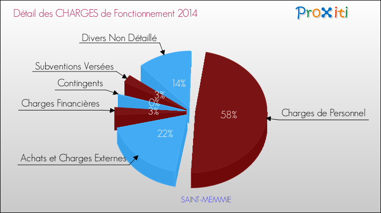 Décomposition des Charges de Fonctionnement 2014 de la commune de SAINT-MEMMIE Charges de Fonctionnement 2014 pour la commune de SAINT-MEMMIE