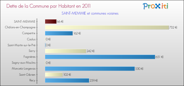 Dette par habitant de la commune en 2011 pour SAINT-MEMMIE et les communes proches Comparaison de la dette par habitant de la commune en 2011 pour SAINT-MEMMIE et les communes voisines