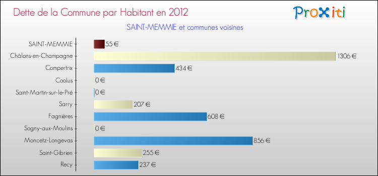 Dette par habitant de la commune en 2012 pour SAINT-MEMMIE et les communes proches Comparaison de la dette par habitant de la commune en 2012 pour SAINT-MEMMIE et les communes voisines