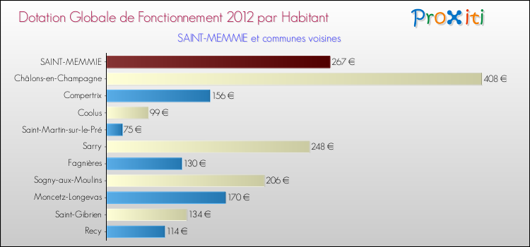 Montant des dotations globales de fonctionnement DGF par Habitant pour SAINT-MEMMIE et les communes proches Comparaison des des dotations globales de fonctionnement DGF par habitant pour SAINT-MEMMIE et les communes voisines