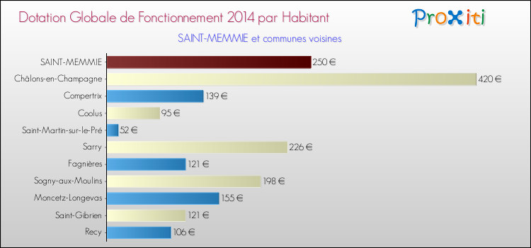 Montant des dotations globales de fonctionnement DGF par Habitant pour SAINT-MEMMIE et les communes proches en 2014. Comparaison des des dotations globales de fonctionnement DGF par habitant pour SAINT-MEMMIE et les communes voisines en 2014.