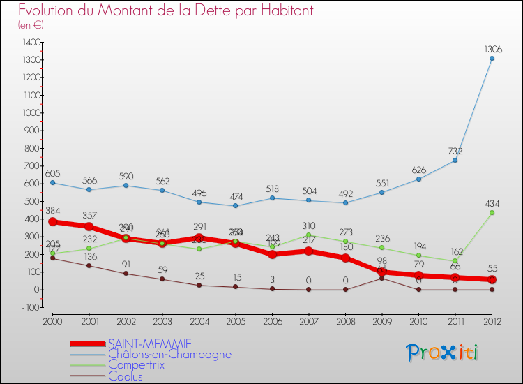Evolution de la dette par habitant pour la commune de SAINT-MEMMIE et les communes proches de 2000 à 2012 Comparaison de la dette par habitant pour SAINT-MEMMIE et les communes voisines de 2000 à 2012