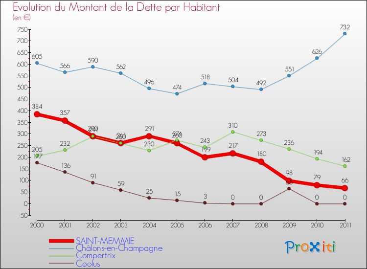 Evolution de la dette par habitant pour la commune de SAINT-MEMMIE et les communes proches Comparaison de la dette par habitant pour SAINT-MEMMIE et les communes voisines