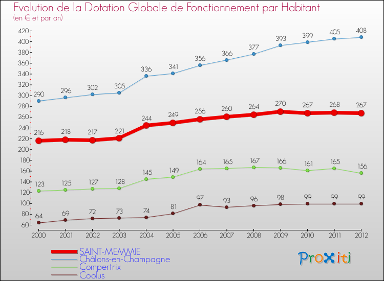 Evolution et montant de la dotation globale de fonctionnement par Habitant pour SAINT-MEMMIE et les communes proches Comparaison des dotations globales de fonctionnement par habitant pour SAINT-MEMMIE et les communes voisines