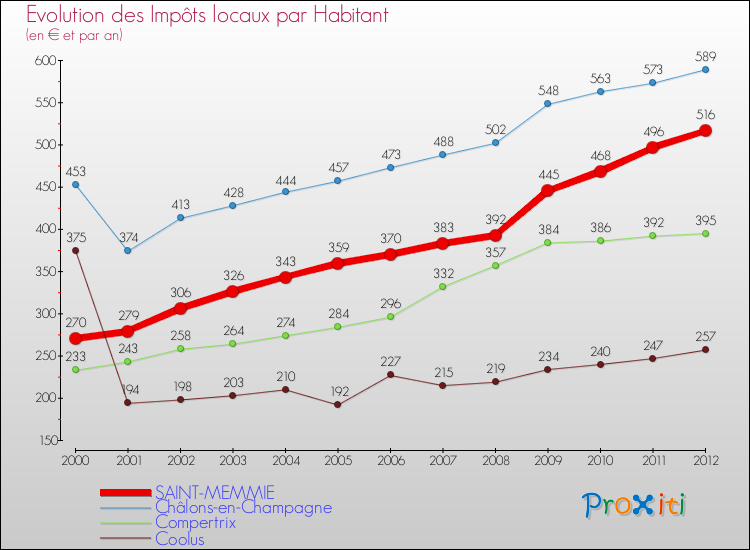 Evolution et montant des impôts locaux par Habitant pour SAINT-MEMMIE et les communes proches Comparaison des impôts locaux par habitant pour SAINT-MEMMIE et les communes voisines