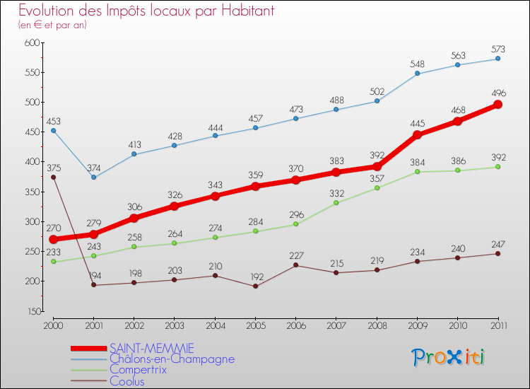 Evolution et montant des impôts locaux par Habitant pour SAINT-MEMMIE et les communes proches Comparaison des impôts locaux par habitant pour SAINT-MEMMIE et les communes voisines