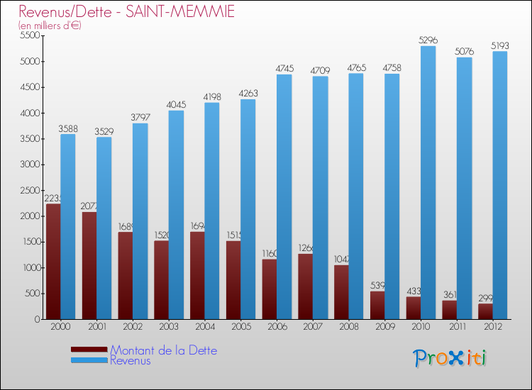 Evolution comparée de la dette et des revenus pour la commune de SAINT-MEMMIE de 2000 à 2012 Comparaison de la dette et des revenus pour SAINT-MEMMIE de 2000 à 2012