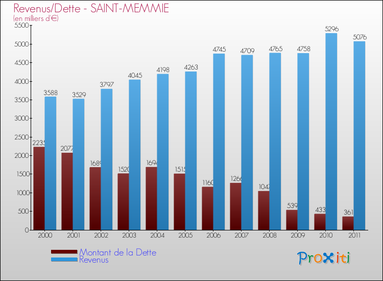 Evolution comparée de la dette et des revenus pour la commune de SAINT-MEMMIE de 2000 à 2011 Comparaison de la dette et des revenus pour SAINT-MEMMIE de 2000 à 2011