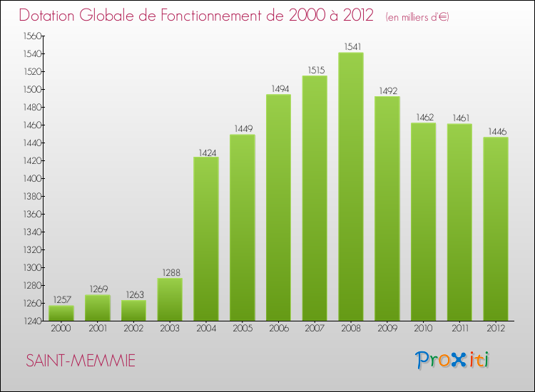 Evolution du montant de la Dotation Globale de Fonctionnement pour la commune de SAINT-MEMMIE de 2000 à 2012 Evolution du montant de la Dotation Globale de Fonctionnement pour SAINT-MEMMIE de 2000 à 2012