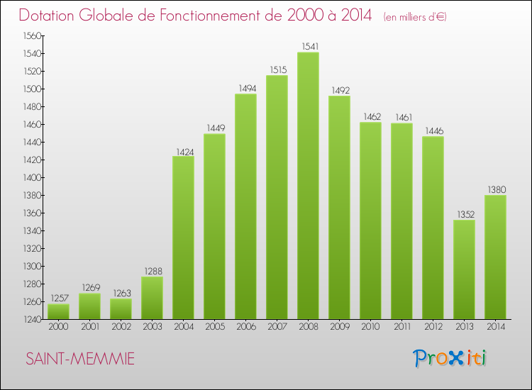 Evolution du montant de la Dotation Globale de Fonctionnement pour la commune de SAINT-MEMMIE de 2000 à 2014 Evolution du montant de la Dotation Globale de Fonctionnement pour SAINT-MEMMIE de 2000 à 2014