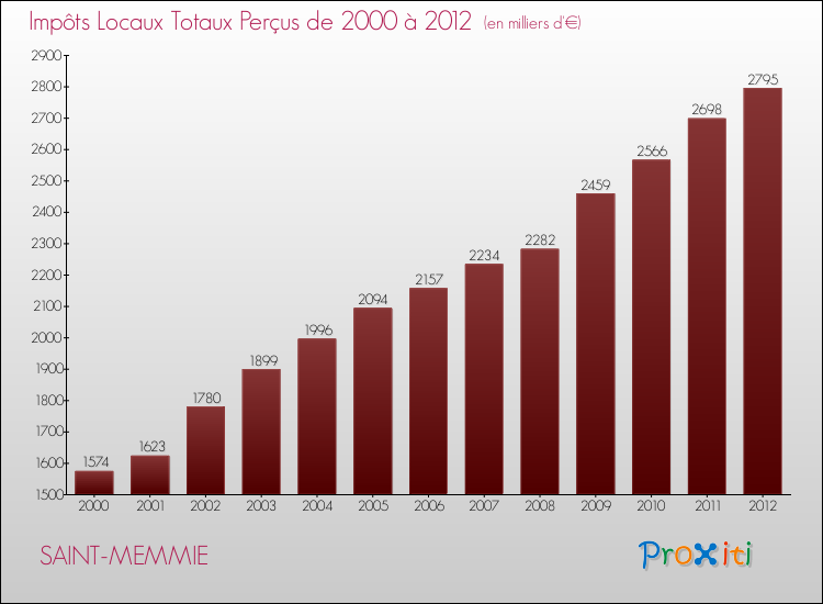 Evolution des Impôts Locaux pour la commune de SAINT-MEMMIE de 2000 à 2012 Evolution des Impôts Locaux pour SAINT-MEMMIE de 2000 à 2012