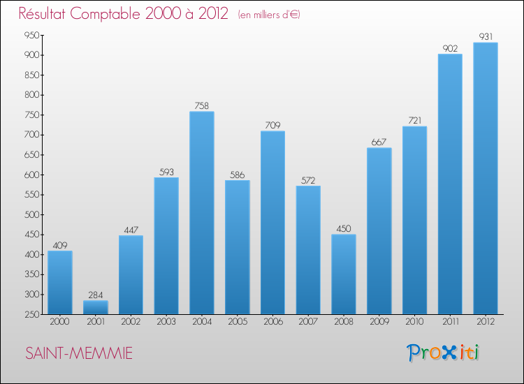Evolution du résultat comptable pour la commune de SAINT-MEMMIE de 2000 à 2012 Evolution du résultat comptable pour SAINT-MEMMIE de 2000 à 2012