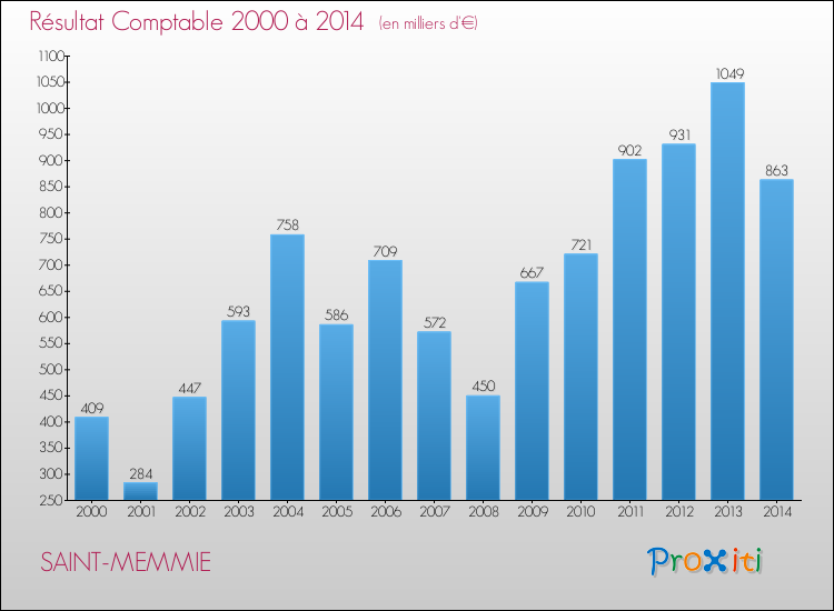 Evolution du résultat comptable pour la commune de SAINT-MEMMIE de 2000 à 2014 Evolution du résultat comptable pour SAINT-MEMMIE de 2000 à 2014