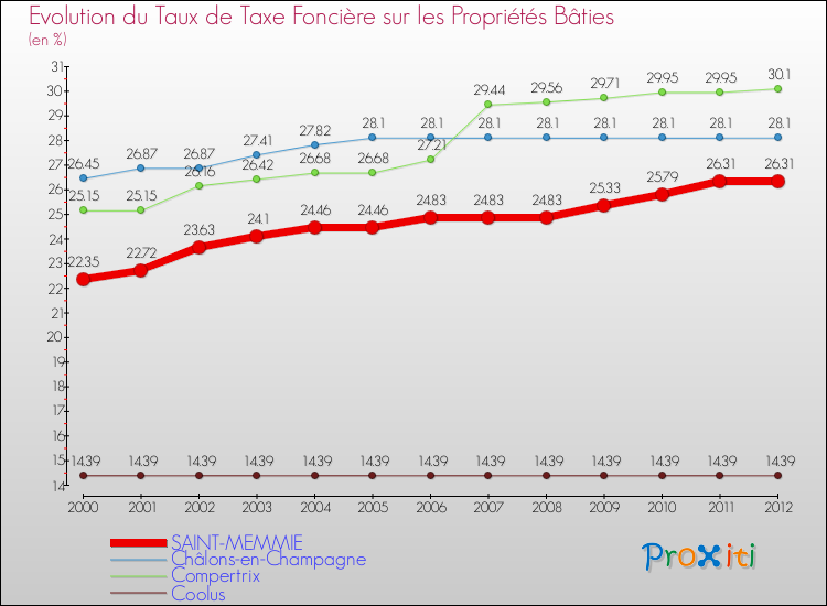 Evolution du taux de la taxe foncière sur le bati pour SAINT-MEMMIE et les communes proches de 2000 à 2012 Comparaison des taux de taxe foncière sur le bati pour SAINT-MEMMIE et les communes voisines de 2000 à 2012