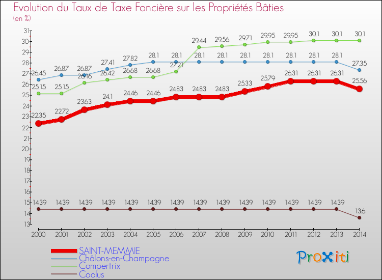 Evolution du taux de la taxe foncière sur le bati pour SAINT-MEMMIE et les communes proches de 2000 à 2014 Comparaison des taux de taxe foncière sur le bati pour SAINT-MEMMIE et les communes voisines de 2000 à 2014
