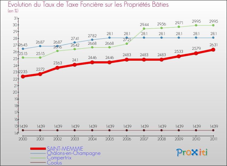 Evolution du taux de la taxe foncière sur le bati pour SAINT-MEMMIE et les communes proches Comparaison des taux de taxe foncière sur le bati pour SAINT-MEMMIE et les communes voisines