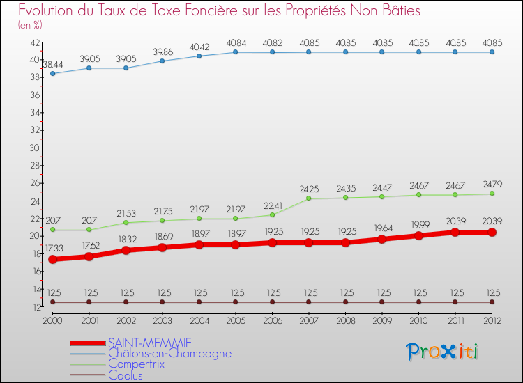 Evolution du taux de la taxe foncière sur les immeubles et terrains non batis pour SAINT-MEMMIE et les communes proches de 2000 à 2012 Comparaison des taux de la taxe foncière sur les immeubles et terrains non batis pour SAINT-MEMMIE et les communes voisines de 2000 à 2012