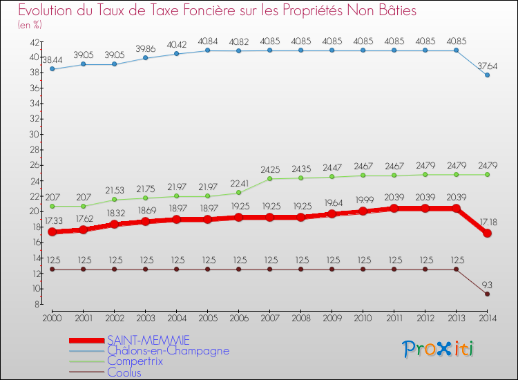 Evolution du taux de la taxe foncière sur les immeubles et terrains non batis pour SAINT-MEMMIE et les communes proches de 2000 à 2014 Comparaison des taux de la taxe foncière sur les immeubles et terrains non batis pour SAINT-MEMMIE et les communes voisines de 2000 à 2014