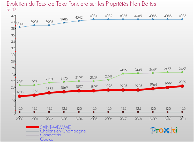 Evolution du taux de la taxe foncière sur les immeubles et terrains non batis pour SAINT-MEMMIE et les communes proches Comparaison des taux de la taxe foncière sur les immeubles et terrains non batis pour SAINT-MEMMIE et les communes voisines