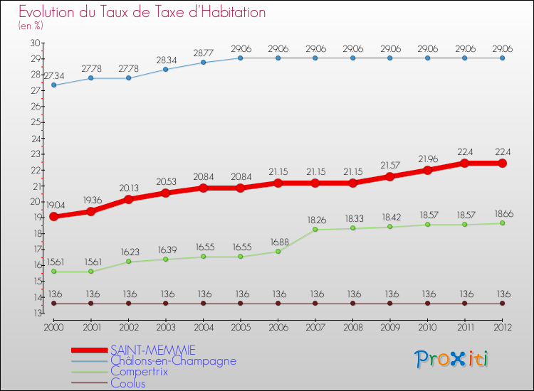 Evolution du taux de la taxe d'habitation pour SAINT-MEMMIE et les communes proches Comparaison des taux de la taxe d'habitation pour SAINT-MEMMIE et les communes voisines