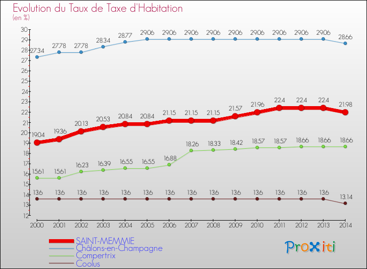 Evolution du taux de la taxe d'habitation pour SAINT-MEMMIE et les communes proches de 2000 à 2014 Comparaison des taux de la taxe d'habitation pour SAINT-MEMMIE et les communes voisines de 2000 à 2014